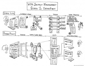 Static Vs SharePoint cartoon